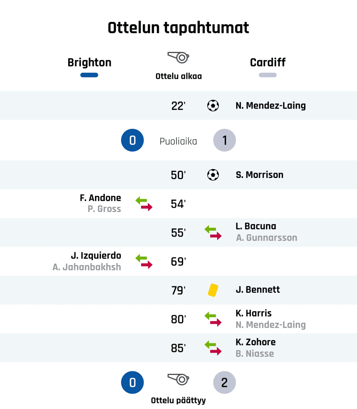 22' Maali Cardiffille: N. Mendez-Laing
Puoliajan tulos: Brighton 0, Cardiff 1
50' Maali Cardiffille: S. Morrison
54' Brightonin vaihto: sisään F. Andone, ulos P. Gross
55' Cardiffin vaihto: sisään L. Bacuna, ulos A. Gunnarsson
69' Brightonin vaihto: sisään J. Izquierdo, ulos A. Jahanbakhsh
79' Keltainen kortti: J. Bennett, Cardiff
80' Cardiffin vaihto: sisään K. Harris, ulos N. Mendez-Laing
85' Cardiffin vaihto: sisään K. Zohore, ulos B. Niasse
Lopputulos: Brighton 0, Cardiff 2