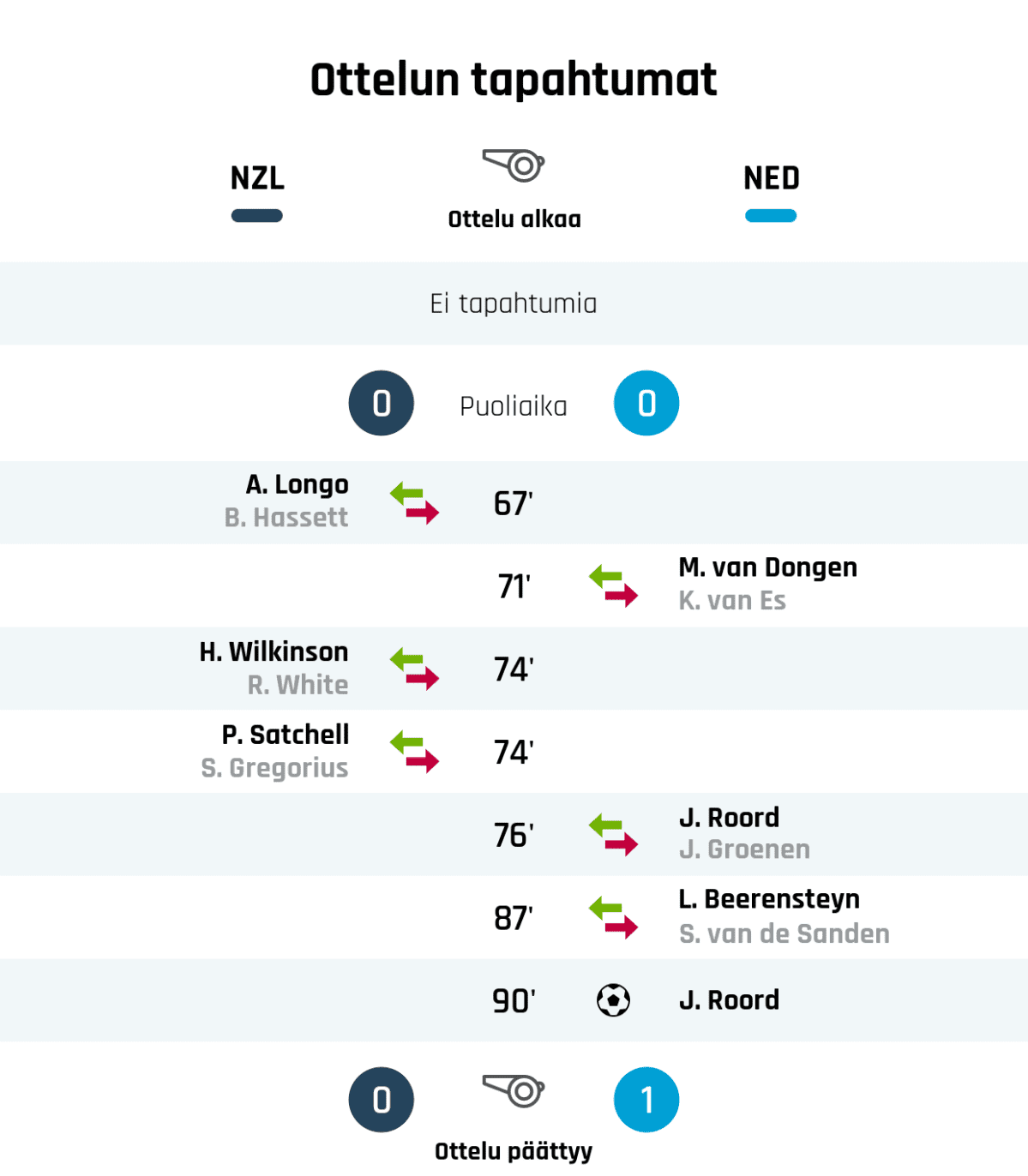 Puoliajan tulos: NZL 0, Hollanti 0
71' Hollannin vaihto: sisään M. van Dongen, ulos K. van Es
76' Hollannin vaihto: sisään J. Roord, ulos J. Groenen
87' Hollannin vaihto: sisään L. Beerensteyn, ulos S. van de Sanden
90' Maali Hollannille: J. Roord
Lopputulos: NZL 0, Hollanti 1