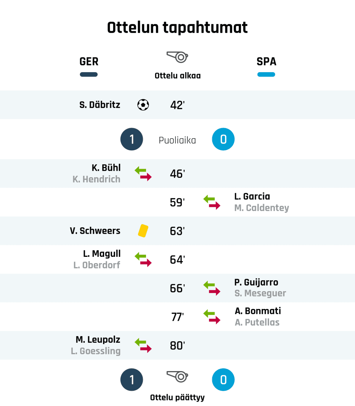 42' Maali Saksalle: S. Däbritz
Puoliajan tulos: Saksa 1, Espanja 0
46' Saksan vaihto: sisään K. Bühl, ulos K. Hendrich
59' Espanjan vaihto: sisään L. Garcia, ulos M. Caldentey
63' Keltainen kortti: V. Schweers, Saksa
64' Saksan vaihto: sisään L. Magull, ulos L. Oberdorf
66' Espanjan vaihto: sisään P. Guijarro, ulos S. Meseguer
77' Espanjan vaihto: sisään A. Bonmati, ulos A. Putellas
80' Saksan vaihto: sisään M. Leupolz, ulos L. Goessling
Lopputulos: Saksa 1, Espanja 0