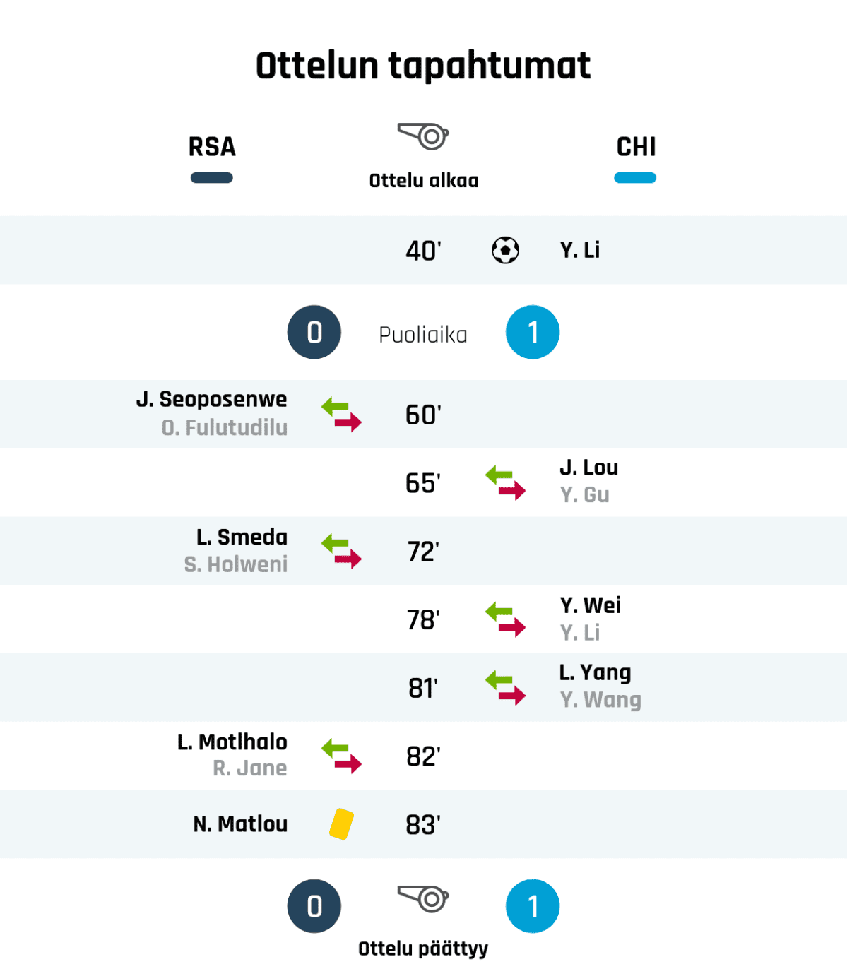 Puoliajan tulos: RSA 0, CHI 1
83' Keltainen kortti: N. Matlou, RSA
Lopputulos: RSA 0, CHI 1