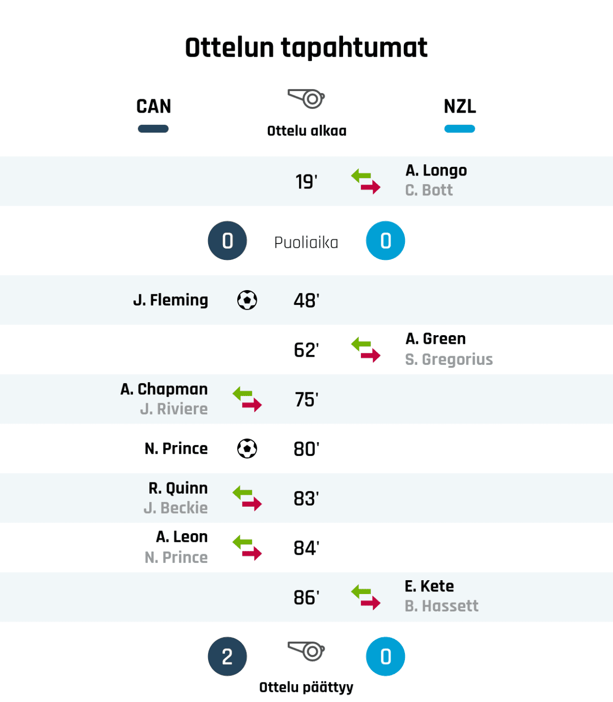 Puoliajan tulos: CAN 0, NZL 0
Lopputulos: CAN 2, NZL 0