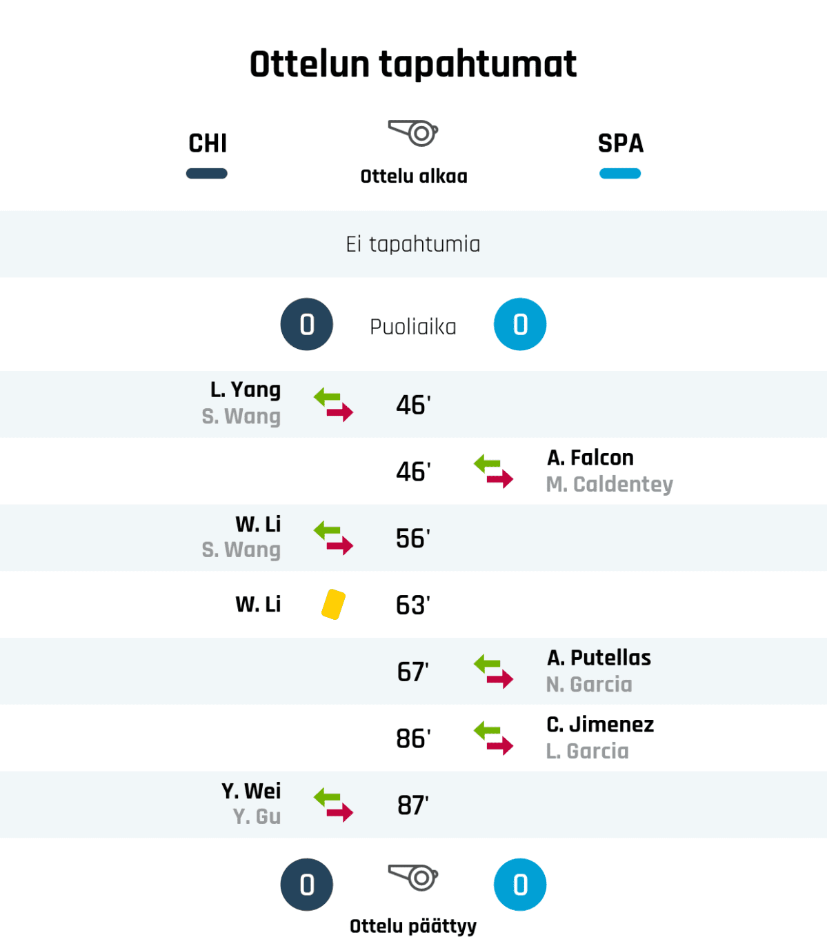 Puoliajan tulos: CHI 0, Espanja 0
46' Espanjan vaihto: sisään A. Falcon, ulos M. Caldentey
63' Keltainen kortti: W. Li, CHI
67' Espanjan vaihto: sisään A. Putellas, ulos N. Garcia
86' Espanjan vaihto: sisään C. Jimenez, ulos L. Garcia
Lopputulos: CHI 0, Espanja 0