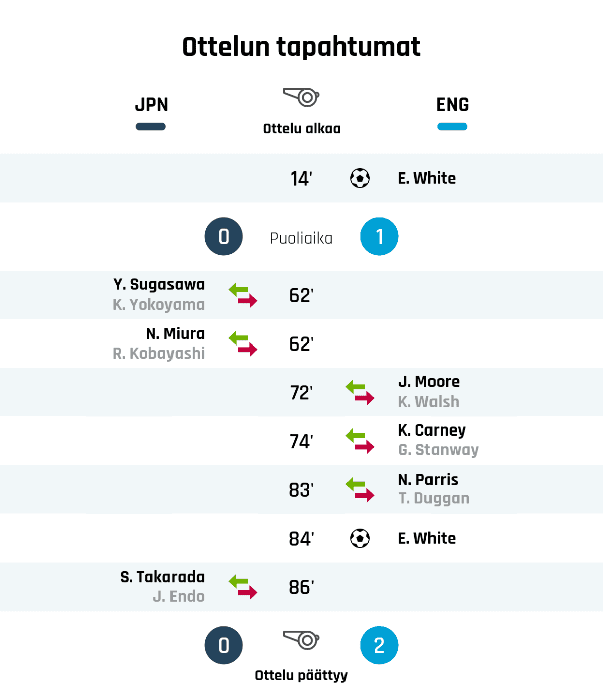 Puoliajan tulos: Japani 0, ENG 1
62' Japanin vaihto: sisään Y. Sugasawa, ulos K. Yokoyama
62' Japanin vaihto: sisään N. Miura, ulos R. Kobayashi
86' Japanin vaihto: sisään S. Takarada, ulos J. Endo
Lopputulos: Japani 0, ENG 2