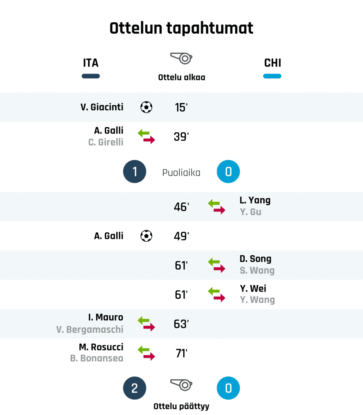 15' Maali Italialle: V. Giacinti
39' Italian vaihto: sisään A. Galli, ulos C. Girelli
Puoliajan tulos: Italia 1, CHI 0
49' Maali Italialle: A. Galli
63' Italian vaihto: sisään I. Mauro, ulos V. Bergamaschi
71' Italian vaihto: sisään M. Rosucci, ulos B. Bonansea
Lopputulos: Italia 2, CHI 0
