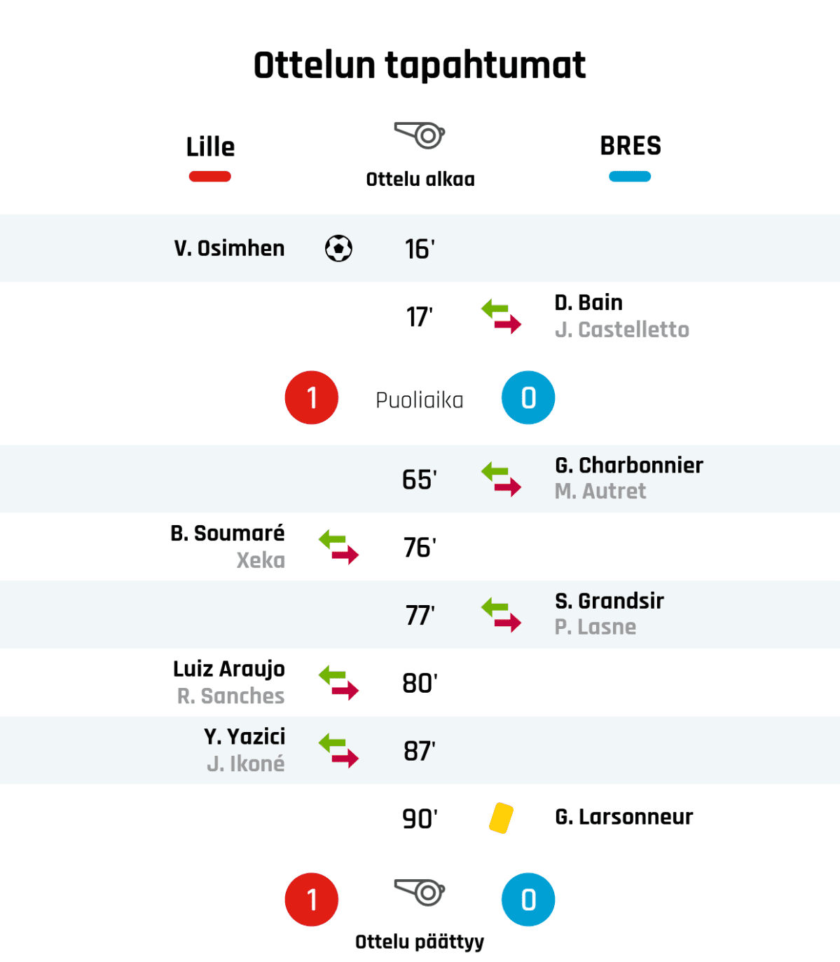 16' Maali Lillelle: V. Osimhen
17' Brestin vaihto: sisään D. Bain, ulos J. Castelletto
Puoliajan tulos: Lille 1, Brest 0
65' Brestin vaihto: sisään G. Charbonnier, ulos M. Autret
76' Lillen vaihto: sisään B. Soumaré, ulos Xeka
77' Brestin vaihto: sisään S. Grandsir, ulos P. Lasne
80' Lillen vaihto: sisään Luiz Araujo, ulos R. Sanches
87' Lillen vaihto: sisään Y. Yazici, ulos J. Ikoné
90' Keltainen kortti: G. Larsonneur, Brest
Lopputulos: Lille 1, Brest 0