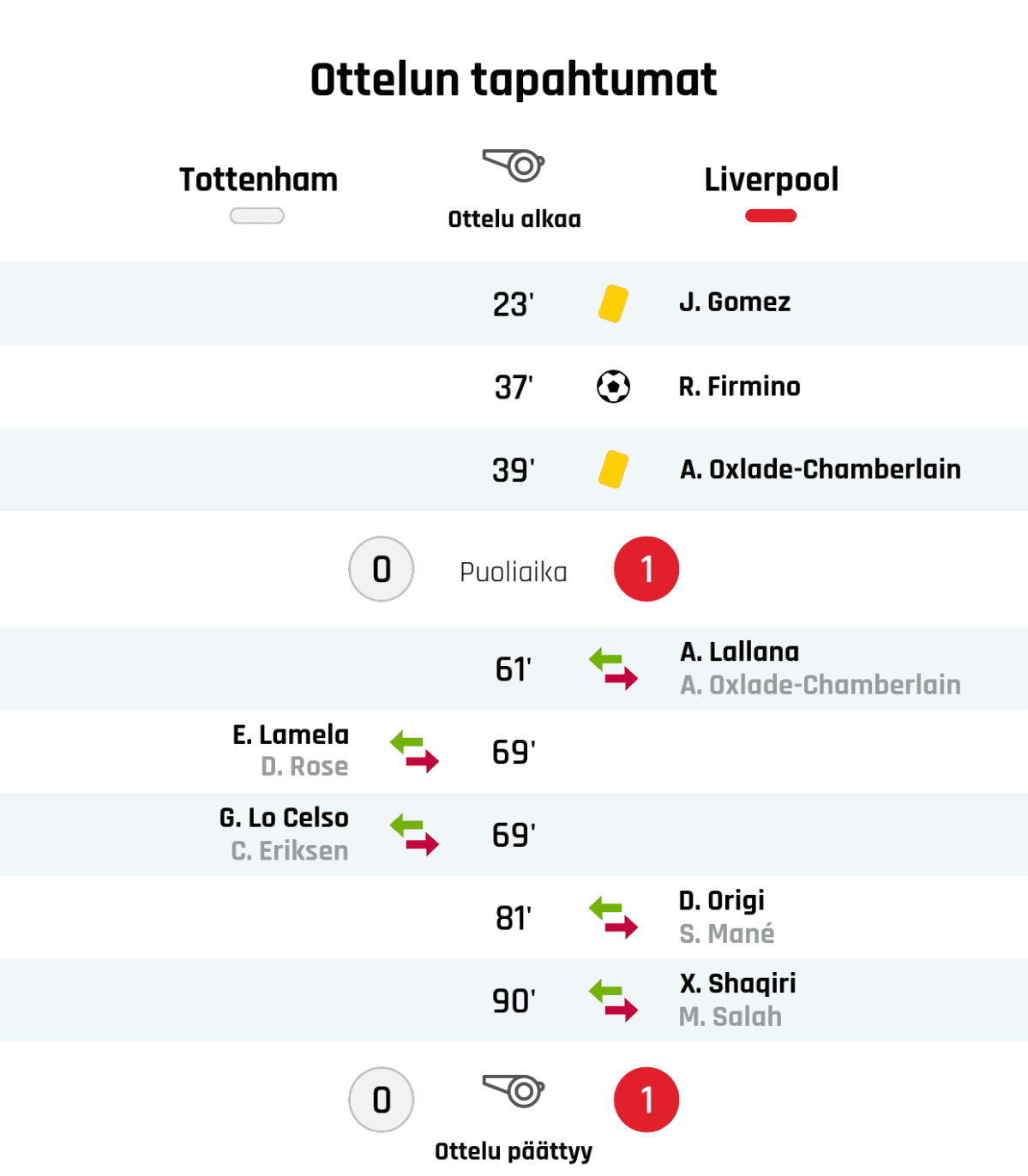 23' Keltainen kortti: J. Gomez, Liverpool
37' Maali Liverpoolille: R. Firmino
39' Keltainen kortti: A. Oxlade-Chamberlain, Liverpool
Puoliajan tulos: Tottenham 0, Liverpool 1
61' Liverpoolin vaihto: sisään A. Lallana, ulos A. Oxlade-Chamberlain
69' Tottenhamin vaihto: sisään E. Lamela, ulos D. Rose
69' Tottenhamin vaihto: sisään G. Lo Celso, ulos C. Eriksen
81' Liverpoolin vaihto: sisään D. Origi, ulos S. Mané
90' Liverpoolin vaihto: sisään X. Shaqiri, ulos M. Salah
Lopputulos: Tottenham 0, Liverpool 1