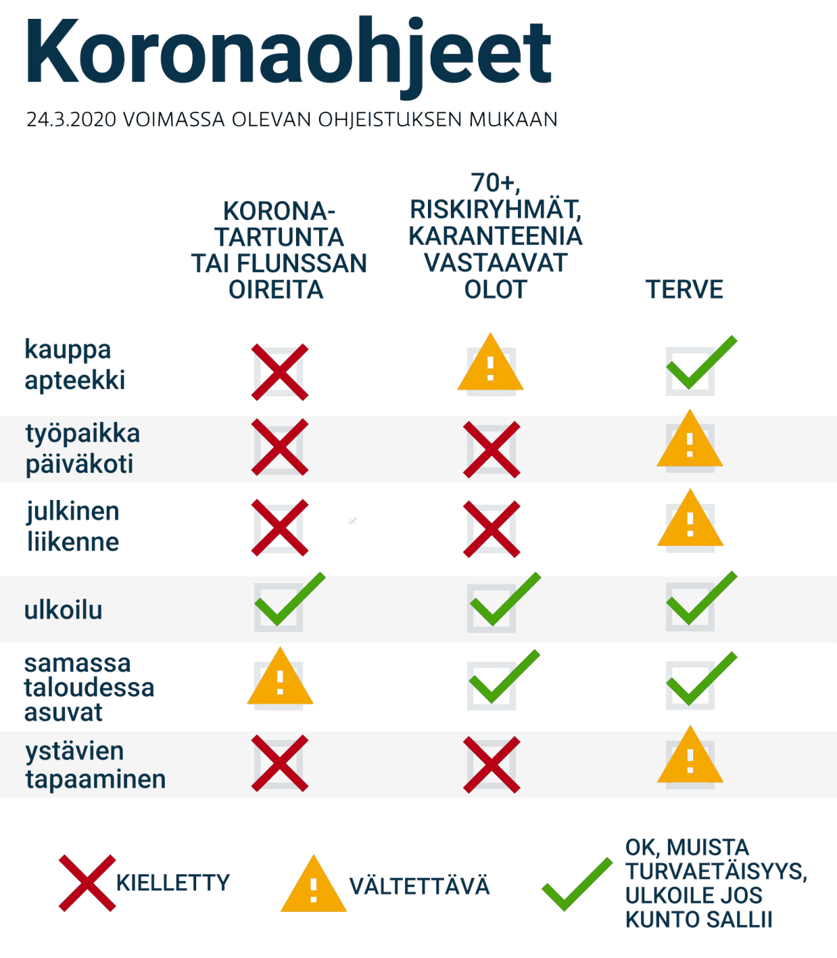 Koronaohjeet