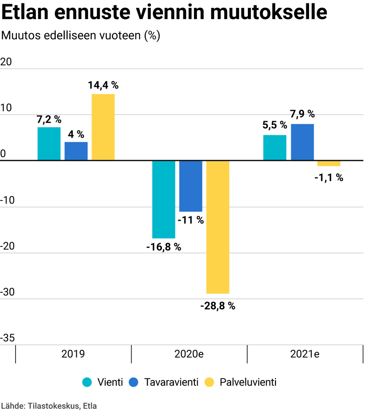 Etlan ennuste viennin muutokselle