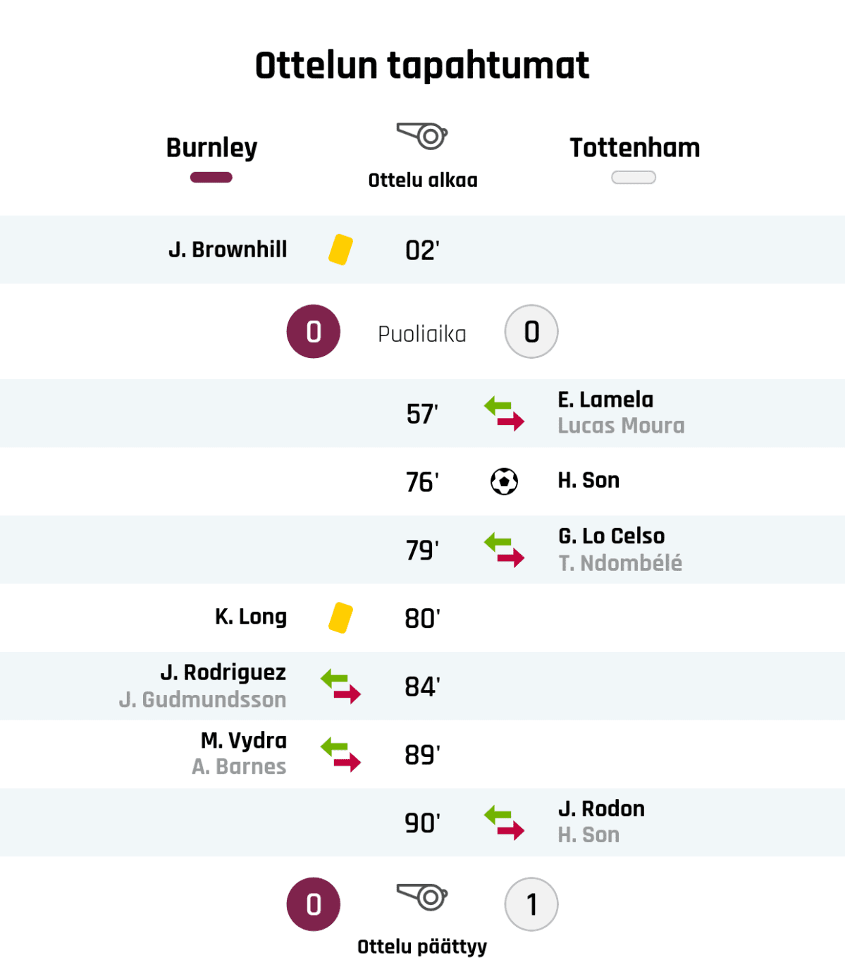 02' Keltainen kortti: J. Brownhill, Burnley
Puoliajan tulos: Burnley 0, Tottenham 0
57' Tottenhamin vaihto: sisään E. Lamela, ulos Lucas Moura
76' Maali Tottenhamille: H. Son
79' Tottenhamin vaihto: sisään G. Lo Celso, ulos T. Ndombélé
80' Keltainen kortti: K. Long, Burnley
84' Burnleyn vaihto: sisään J. Rodriguez, ulos J. Gudmundsson
89' Burnleyn vaihto: sisään M. Vydra, ulos A. Barnes
90' Tottenhamin vaihto: sisään J. Rodon, ulos H. Son
Lopputulos: Burnley 0, Tottenham 1