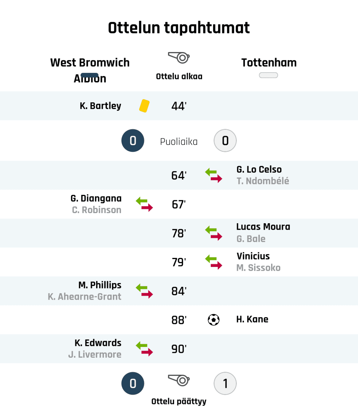 44' Keltainen kortti: K. Bartley, West Bromwich Albion
Puoliajan tulos: West Bromwich Albion 0, Tottenham 0
64' Tottenhamin vaihto: sisään G. Lo Celso, ulos T. Ndombélé
78' Tottenhamin vaihto: sisään Lucas Moura, ulos G. Bale
79' Tottenhamin vaihto: sisään Vinicius, ulos M. Sissoko
88' Maali Tottenhamille: H. Kane
Lopputulos: West Bromwich Albion 0, Tottenham 1