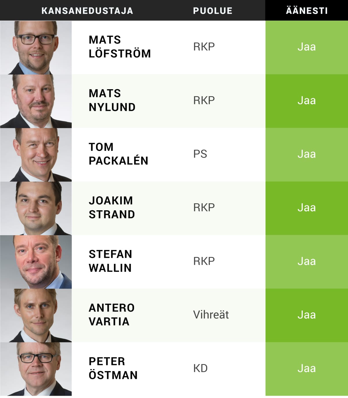 Opposition kansanedustajat jotka äänestivät luottamuksen puolesta.