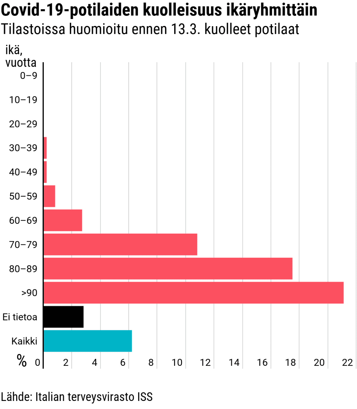Tilastografiikka koronaviruspotilaiden kuolleisuudesta ikäryhmittäin Italiassa