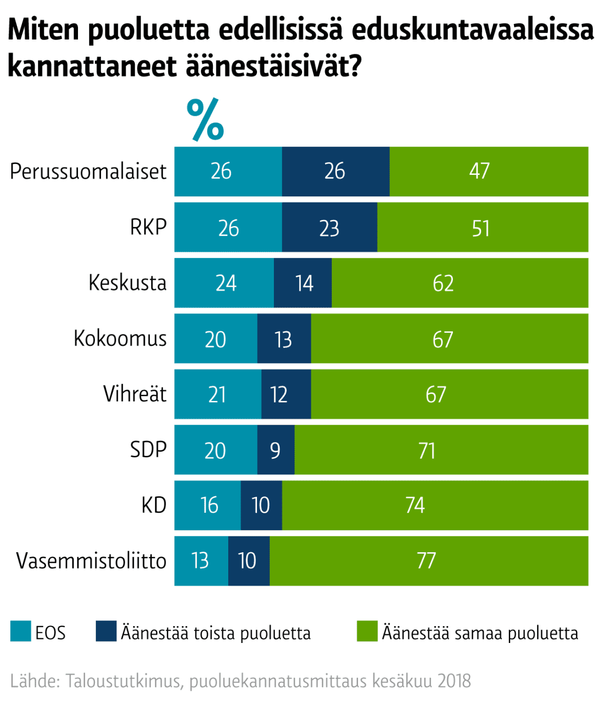 puoluekannatus edellisissä eduskuntavaaleissa - grafiikka
