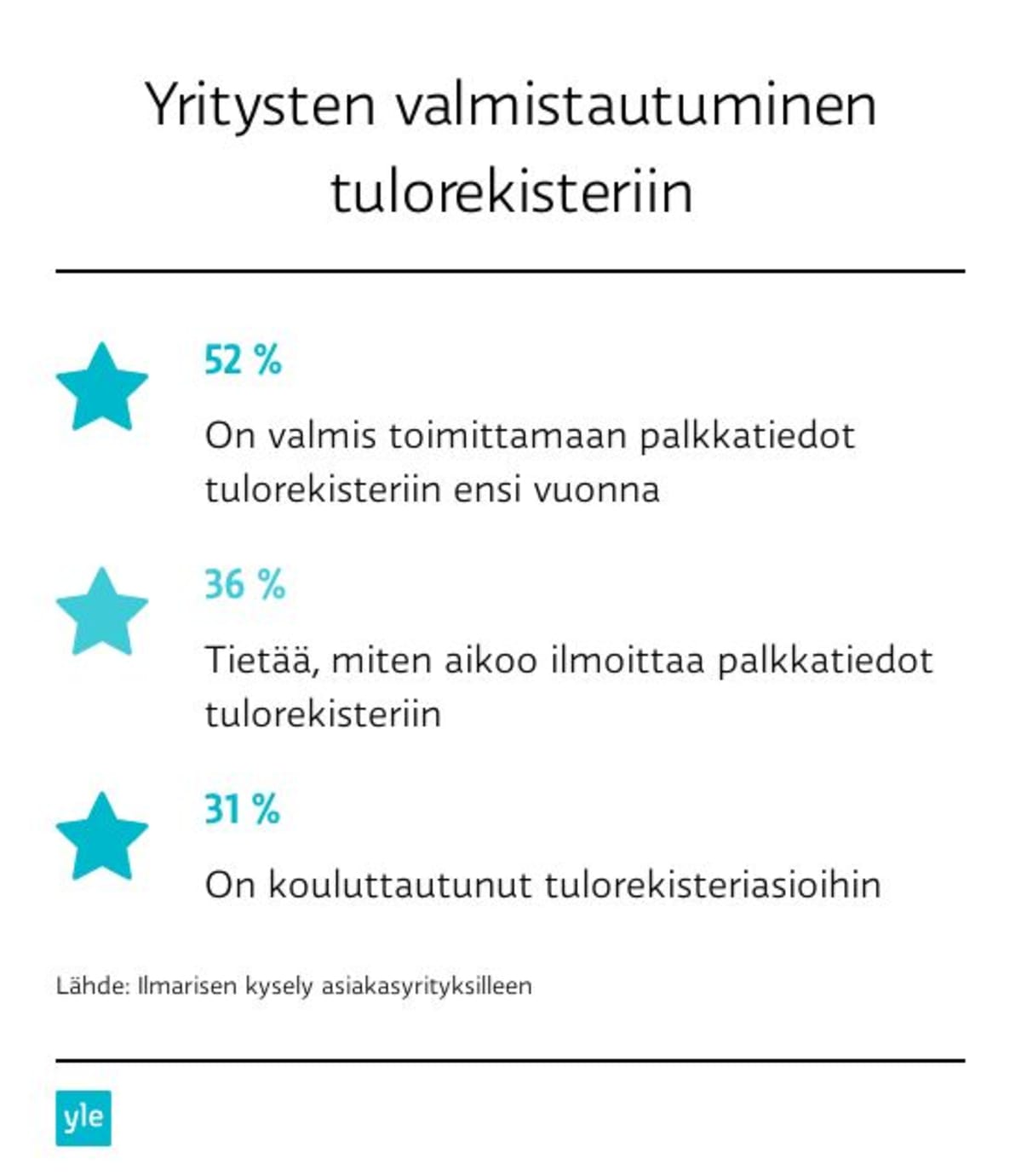 Ilmarisen tulorekisterikyselyn tuloksia.