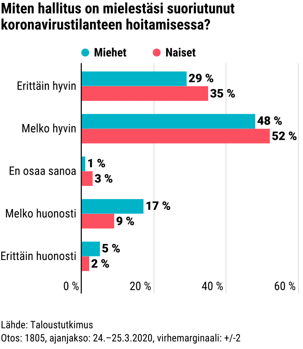 Miten hallitus on mielestäsi suoriutunut koronavirustilanteen hoitamisesta?