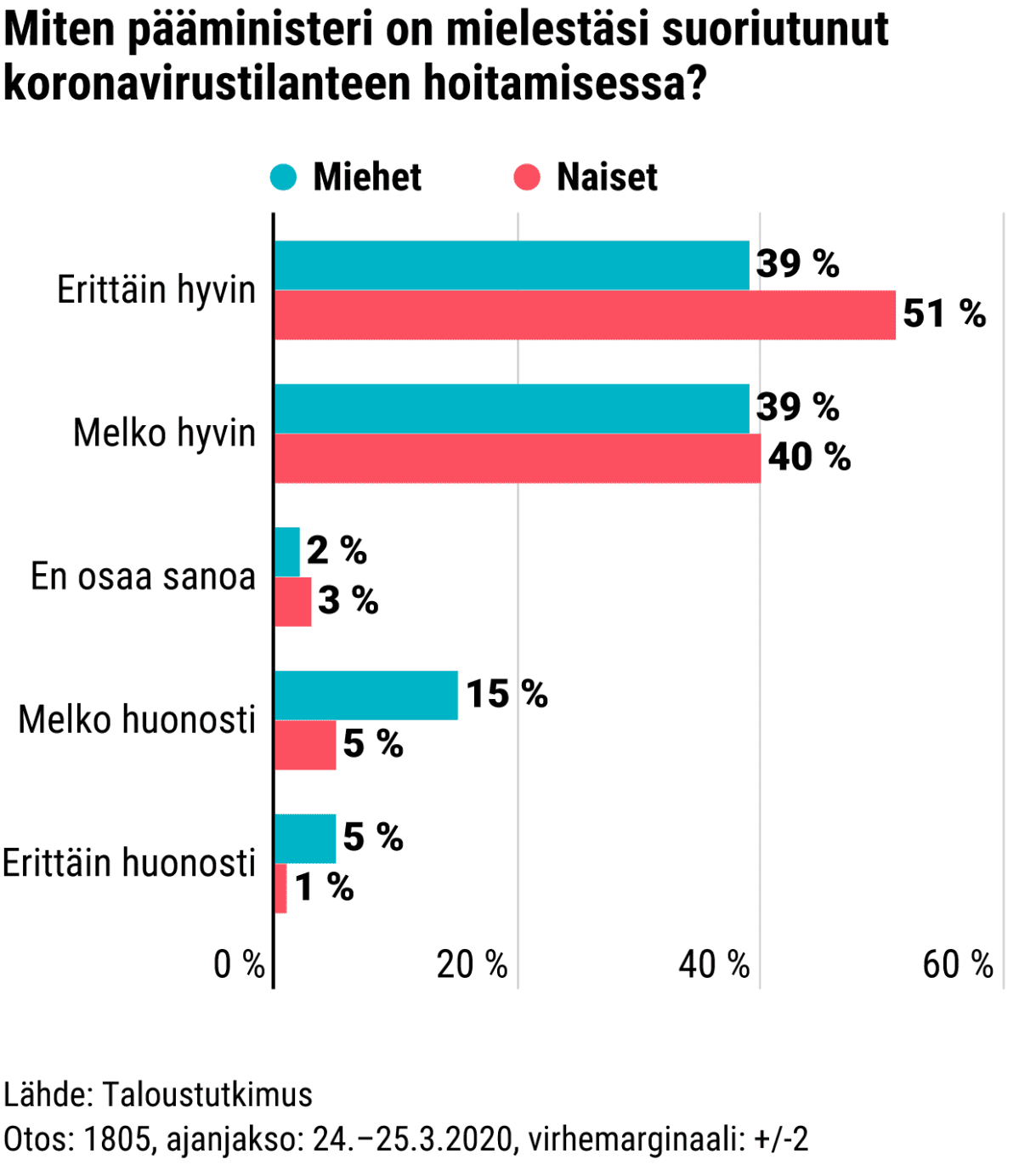 Miten pääministeri on mielestäsi suoriutunut koronavirustilanteen hoitamisesta?