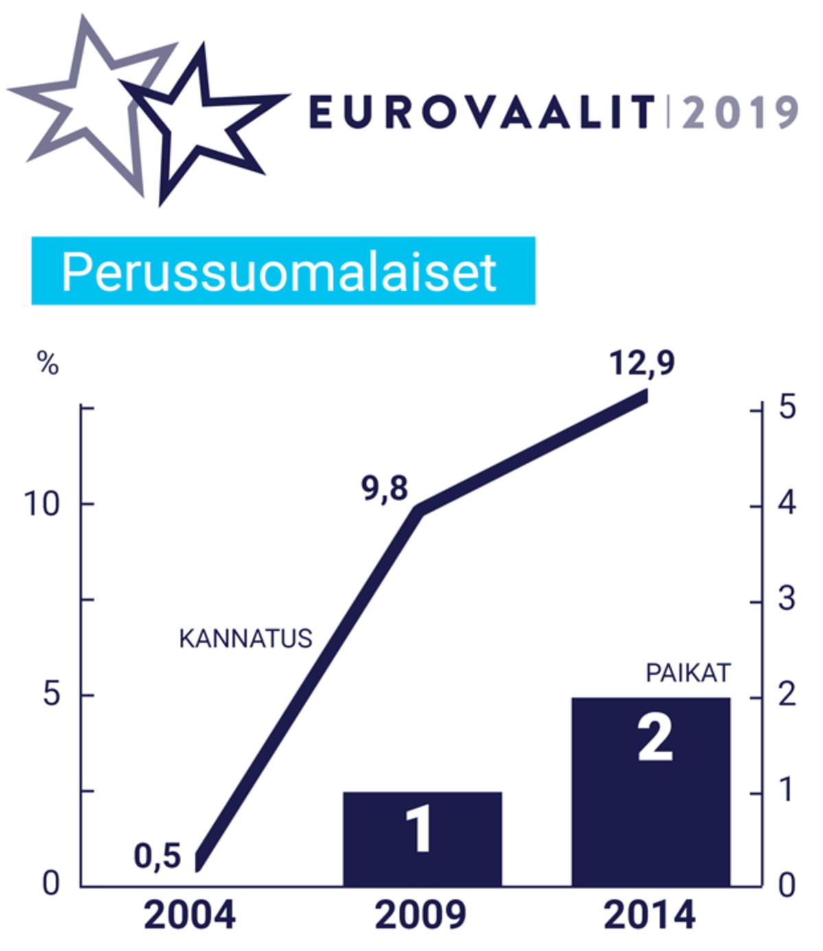 Kannatus Eurovaaleissa