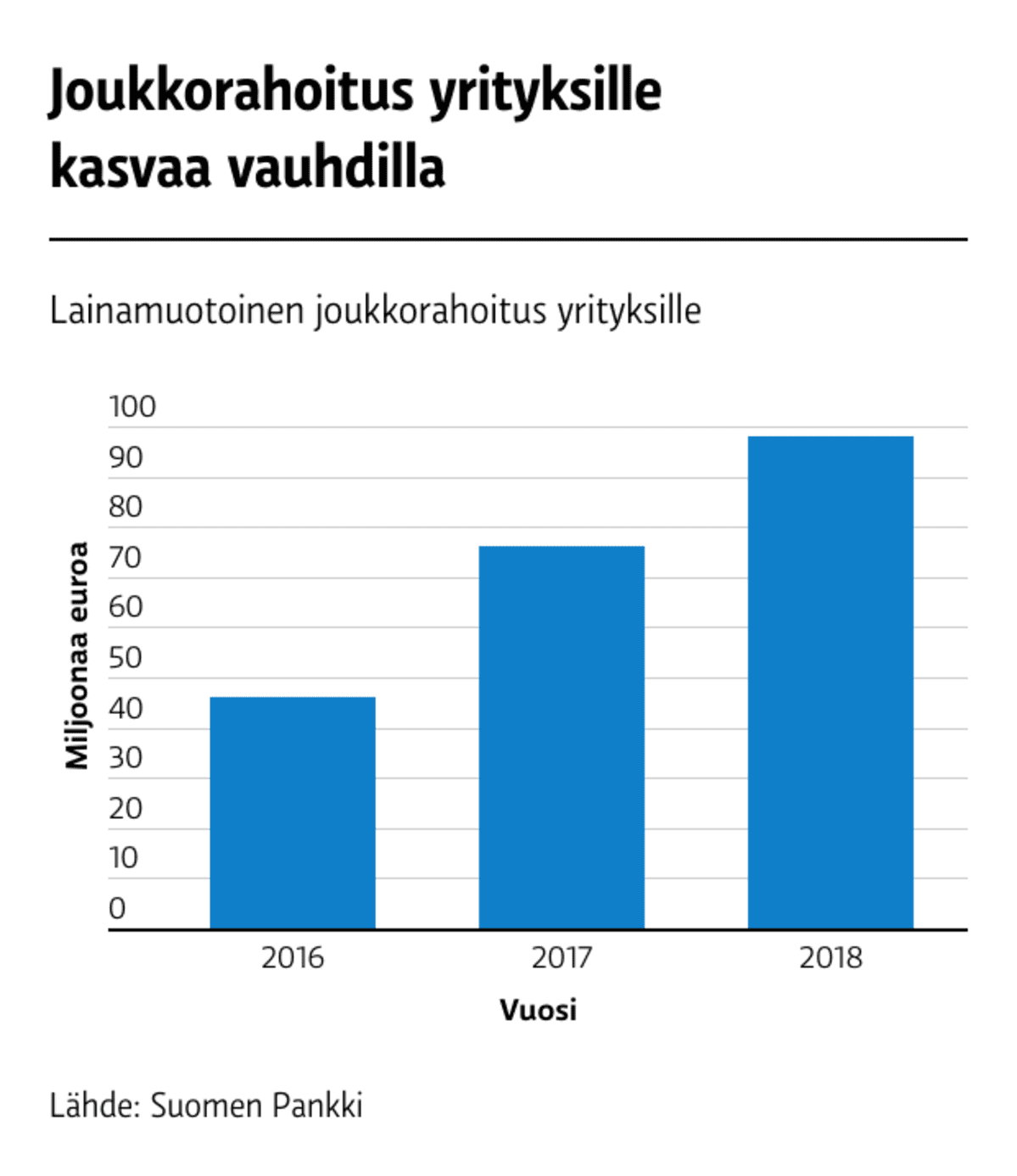Joukkorahoitus kasvu