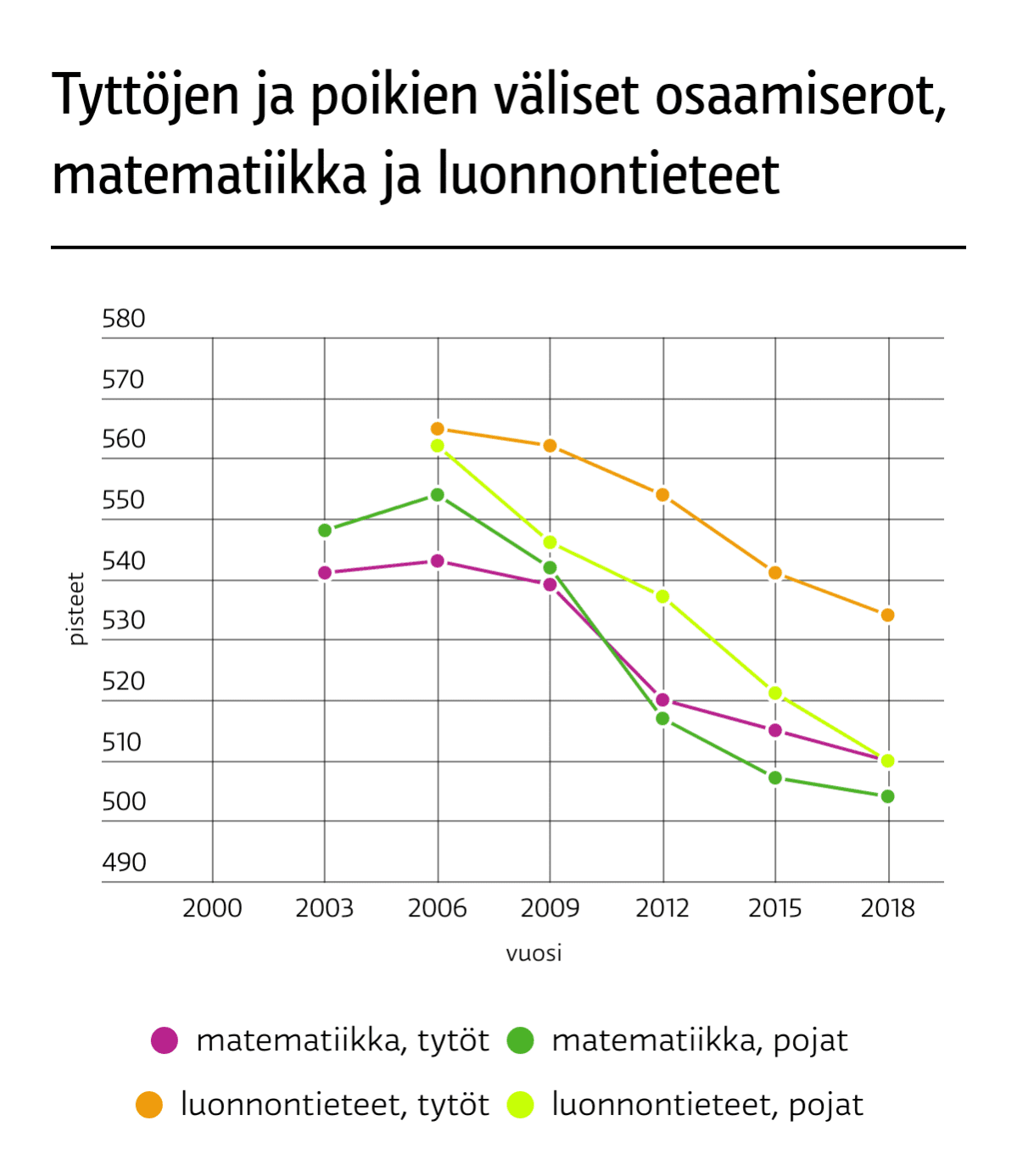 sukupuolten väliset osaamiserot matikka ja luonnontieteet