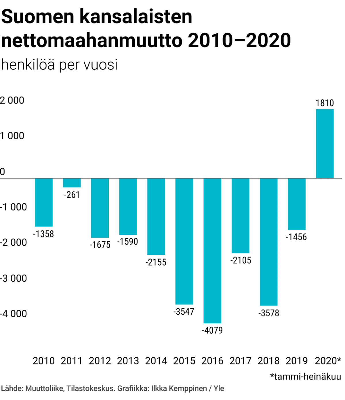 Suomen kansalaisten nettomaahanmuutto 2010-2020