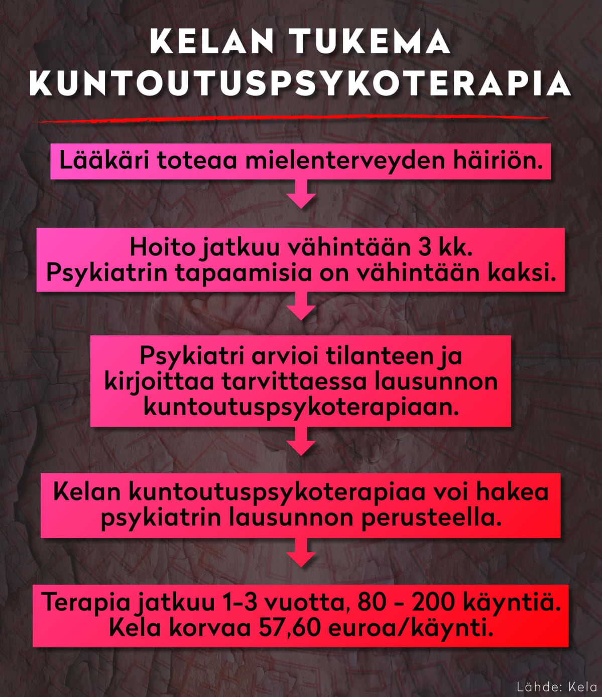 Kelan tukeman psykoterapian saamisen kulku selostettuna.