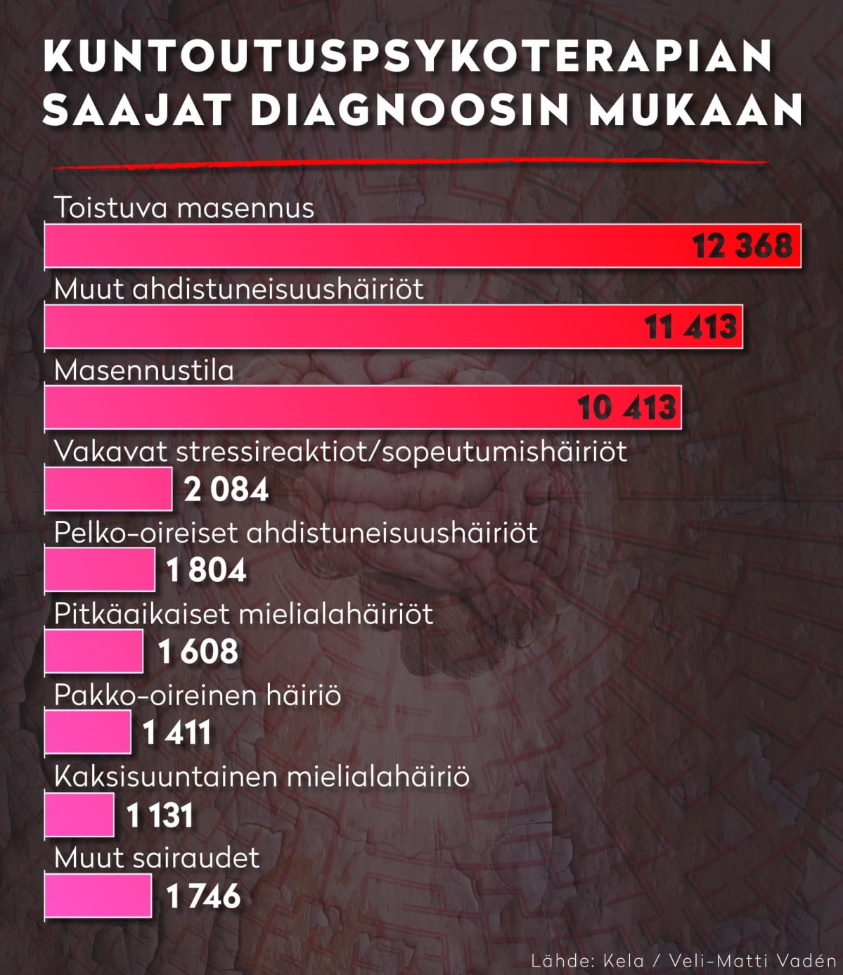 Kuntoutuspsykoterapian saajat diagnoosin mukaan.