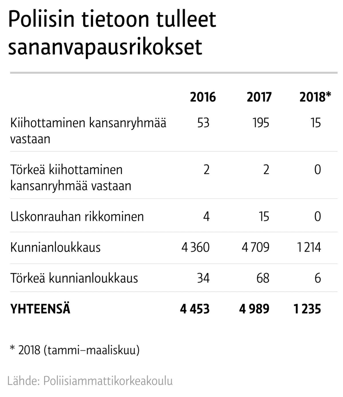 Poliisin tietoon tullut sananvapausrikollisuus.