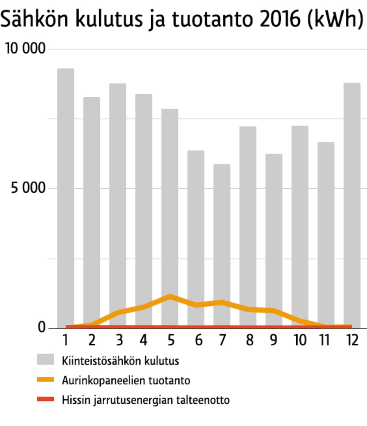 Aurinkosähköpaneelit ovat parhaimpinakin kuukausina tuottaneet vain pienen osan talon kiinteistösähköstä.