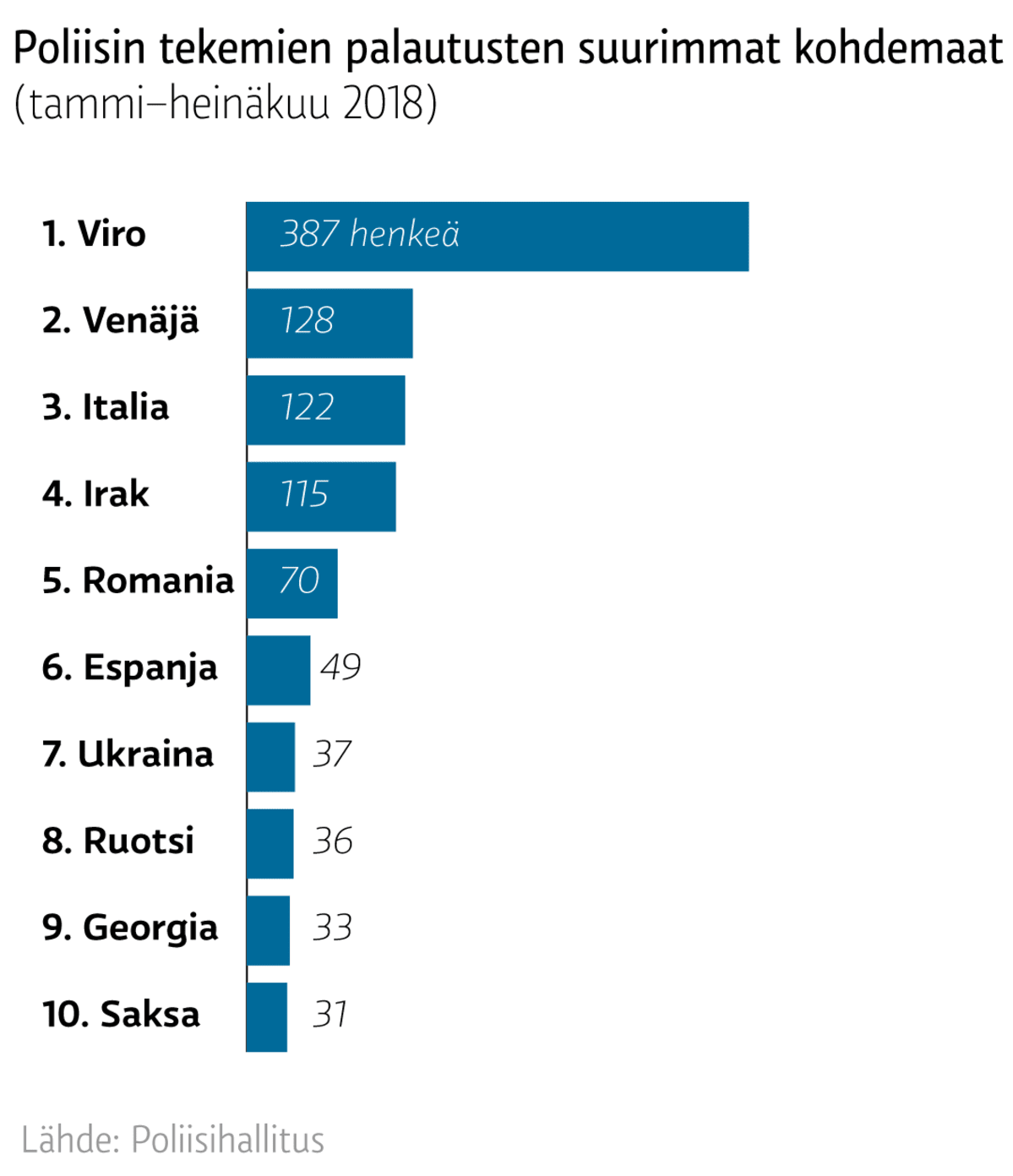Poliisin tekemien palautusten suurimmat kohdemaat vuonna 2018