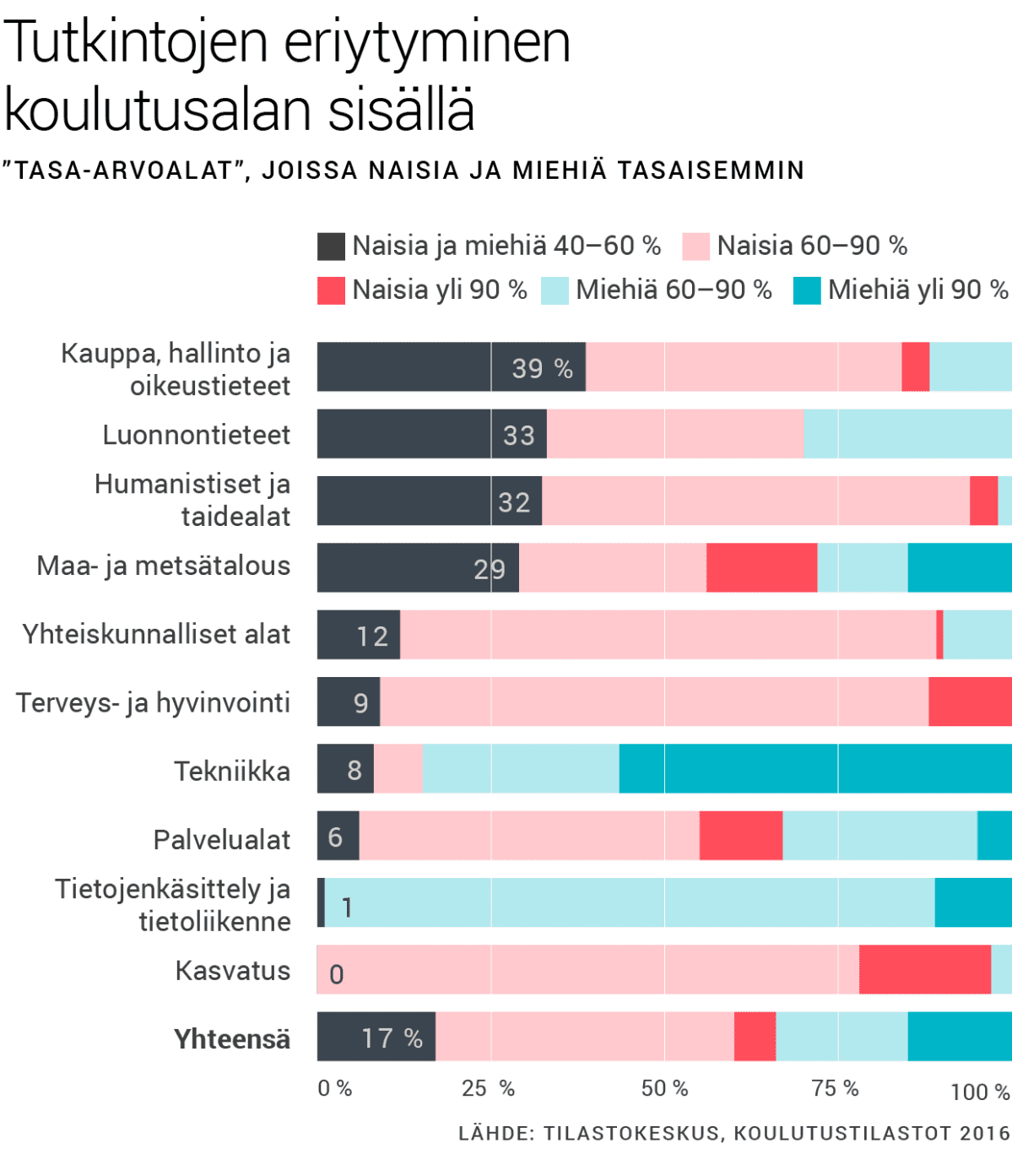 Tutkintojen eriytyminen koulutusalan sisällä. Tasa-arvoalat, joissa naisia ja miehiä tasaisemmin.