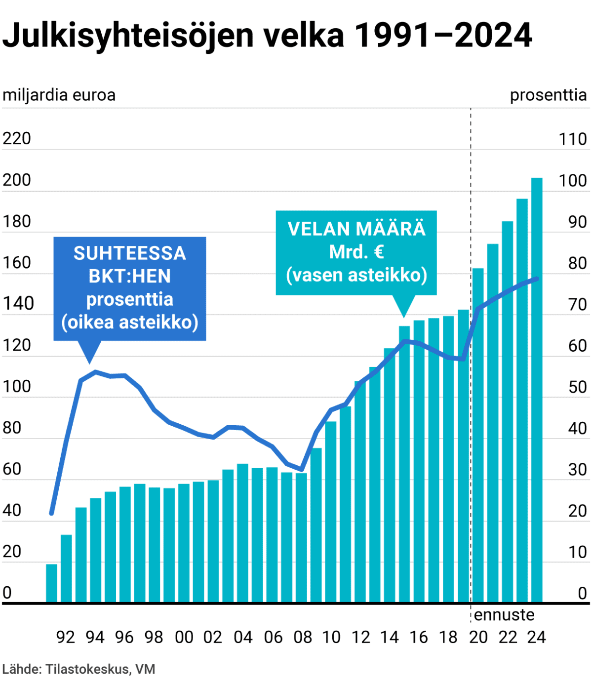 Julkisyhteisöjen velka 1991-2024
