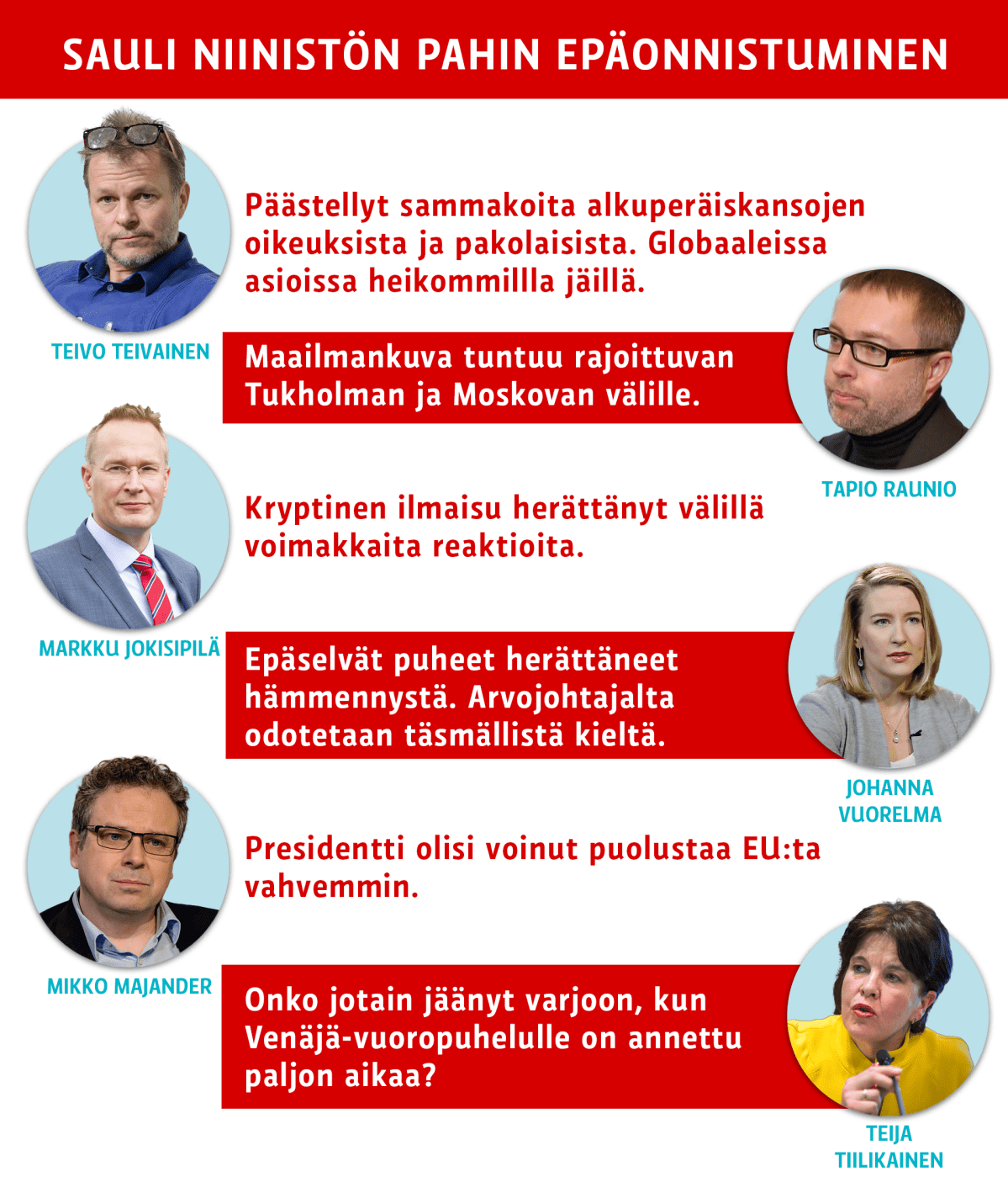 Grafiikka Sauli Niinistön epäonnistumisista. Asiantuntijat kommentoivat.