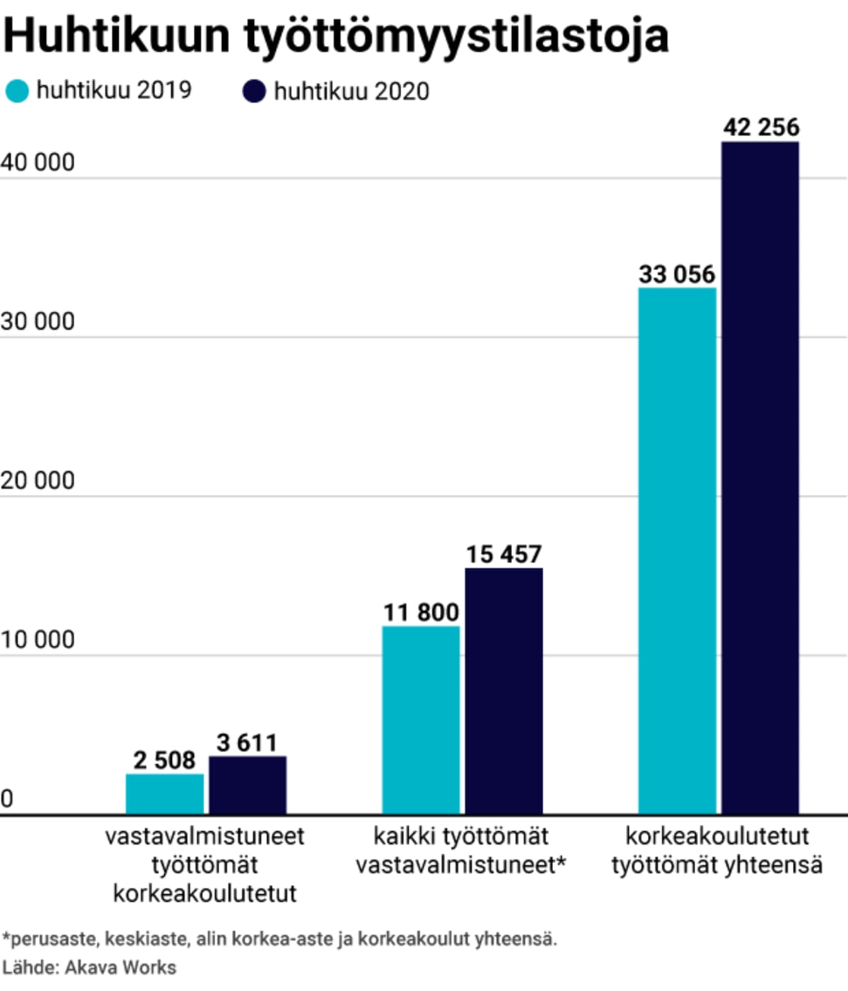 Huhtikuun 2019 ja 2020 työttömyystilastoja