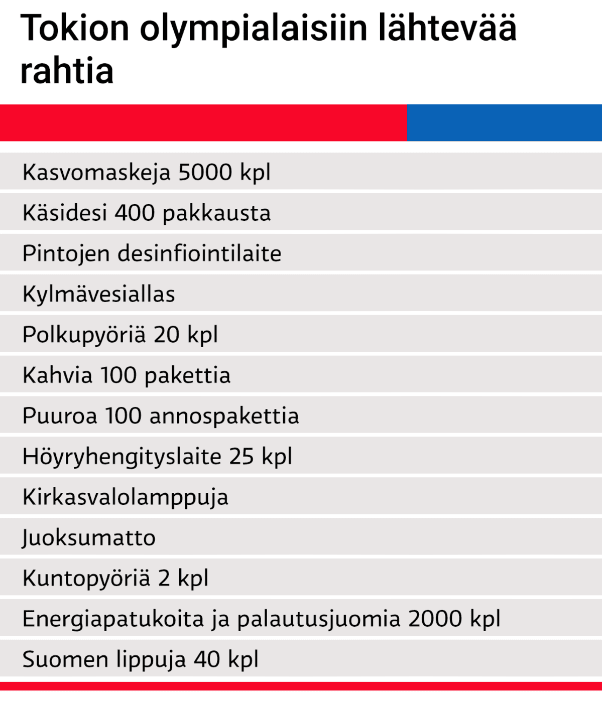 Listaus Tokion olympialaisiin lähtevästä rahdista