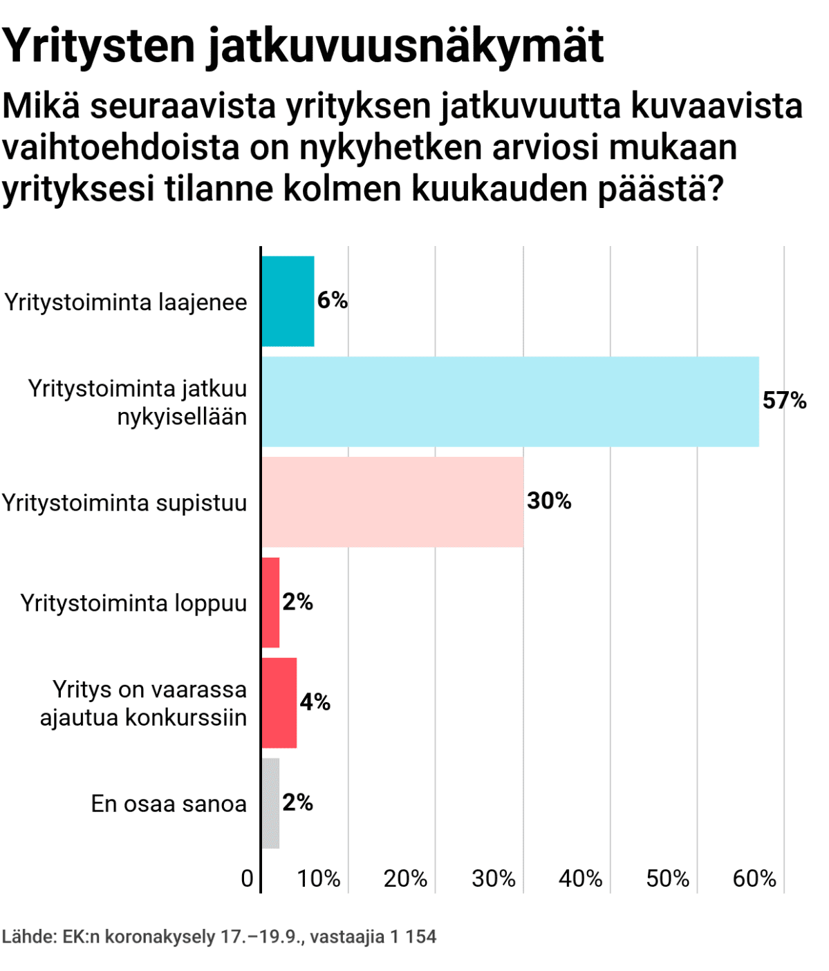 Yritysten jatkuvuusnäkymät: Mikä seuraavista yrityksen jatkuvuutta kuvaavista vaihtoehdoista on nykyhetken arviosi mukaan yrityksesi tilanne kolmen kuukauden päästä?
