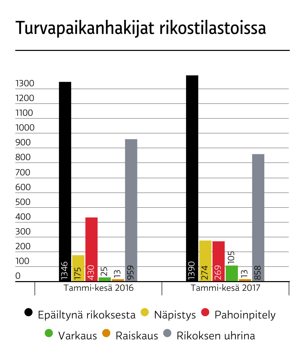 Turvapaikanhakijat rikoksen uhreina ja epäiltyinä.