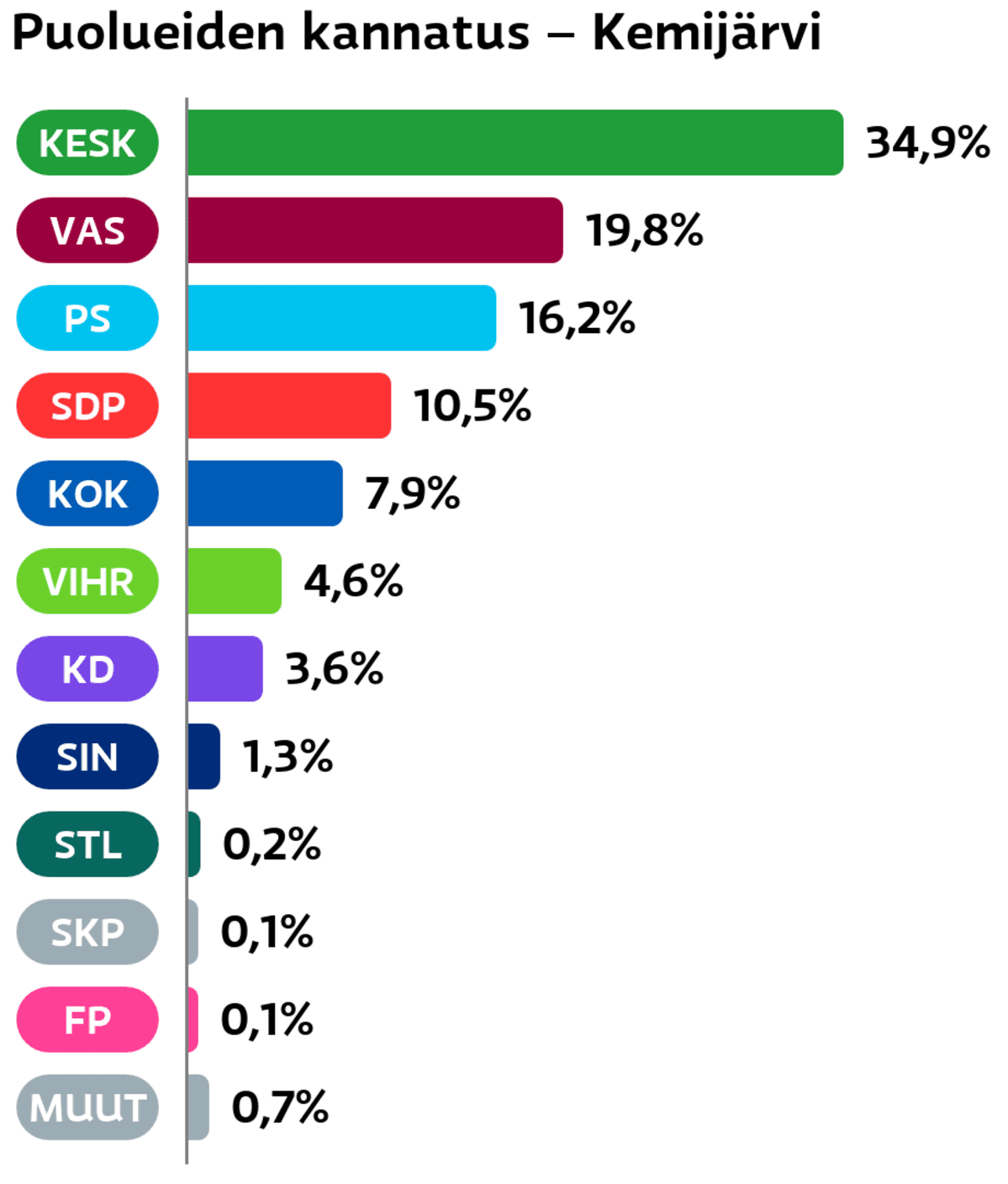 Puolueiden kannatus: Kemijärvi
Keskusta: 34,9 prosenttia
Vasemmistoliitto: 19,8 prosenttia
Perussuomalaiset: 16,2 prosenttia
SDP: 10,5 prosenttia
Kokoomus: 7,9 prosenttia
Vihreät: 4,6 prosenttia
Suomen Kristillisdemokraatit: 3,6 prosenttia
Sininen tulevaisuus: 1,3 prosenttia
Tähtiliike: 0,2 prosenttia
SKP: 0,1 prosenttia
Feministinen puolue: 0,1 prosenttia
Muut ryhmät: 0,7 prosenttia