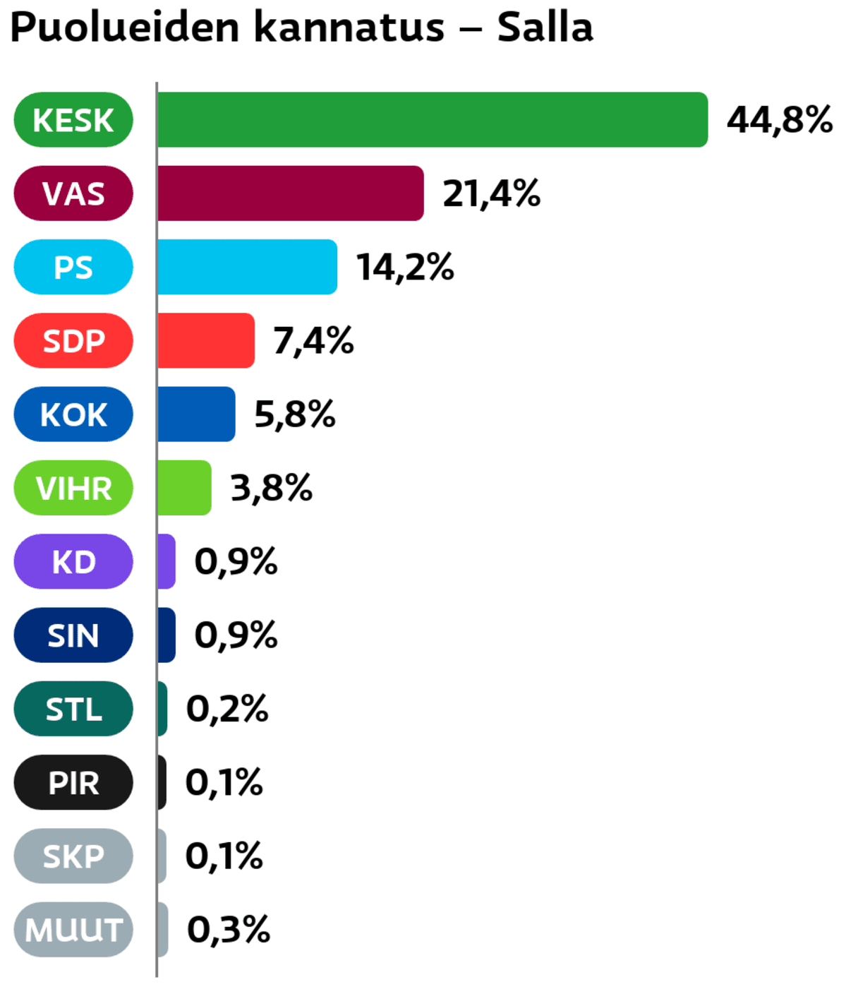 Puolueiden kannatus: Salla
Keskusta: 44,8 prosenttia
Vasemmistoliitto: 21,4 prosenttia
Perussuomalaiset: 14,2 prosenttia
SDP: 7,4 prosenttia
Kokoomus: 5,8 prosenttia
Vihreät: 3,8 prosenttia
Suomen Kristillisdemokraatit: 0,9 prosenttia
Sininen tulevaisuus: 0,9 prosenttia
Tähtiliike: 0,2 prosenttia
Piraattipuolue: 0,1 prosenttia
SKP: 0,1 prosenttia
Muut ryhmät: 0,3 prosenttia