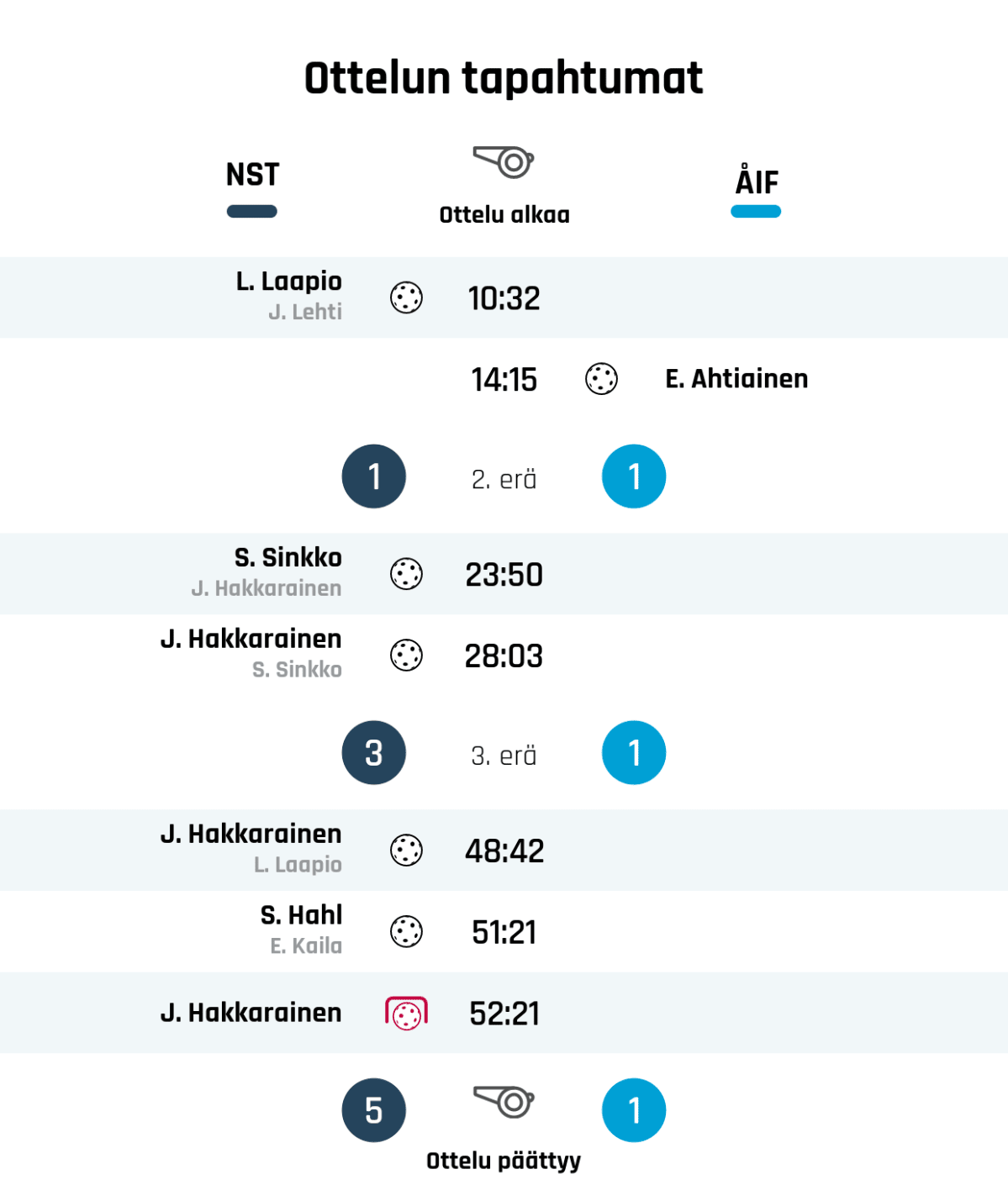 10:32 Maali: L. Laapio (NST)
14:15 Maali: E. Ahtiainen (ÅIF)
Ensimmäisen erän tulos: NST 1, ÅIF 1
23:50 Maali: S. Sinkko (NST)
28:03 Maali: J. Hakkarainen (NST)
Toisen erän tulos: NST 3, ÅIF 1
48:42 Maali: J. Hakkarainen (NST)
51:21 Maali: S. Hahl (NST)
52:21 Epäonnistunut rangaistuslaukaus: J. Hakkarainen (NST)
Lopputulos: NST 5, ÅIF 1