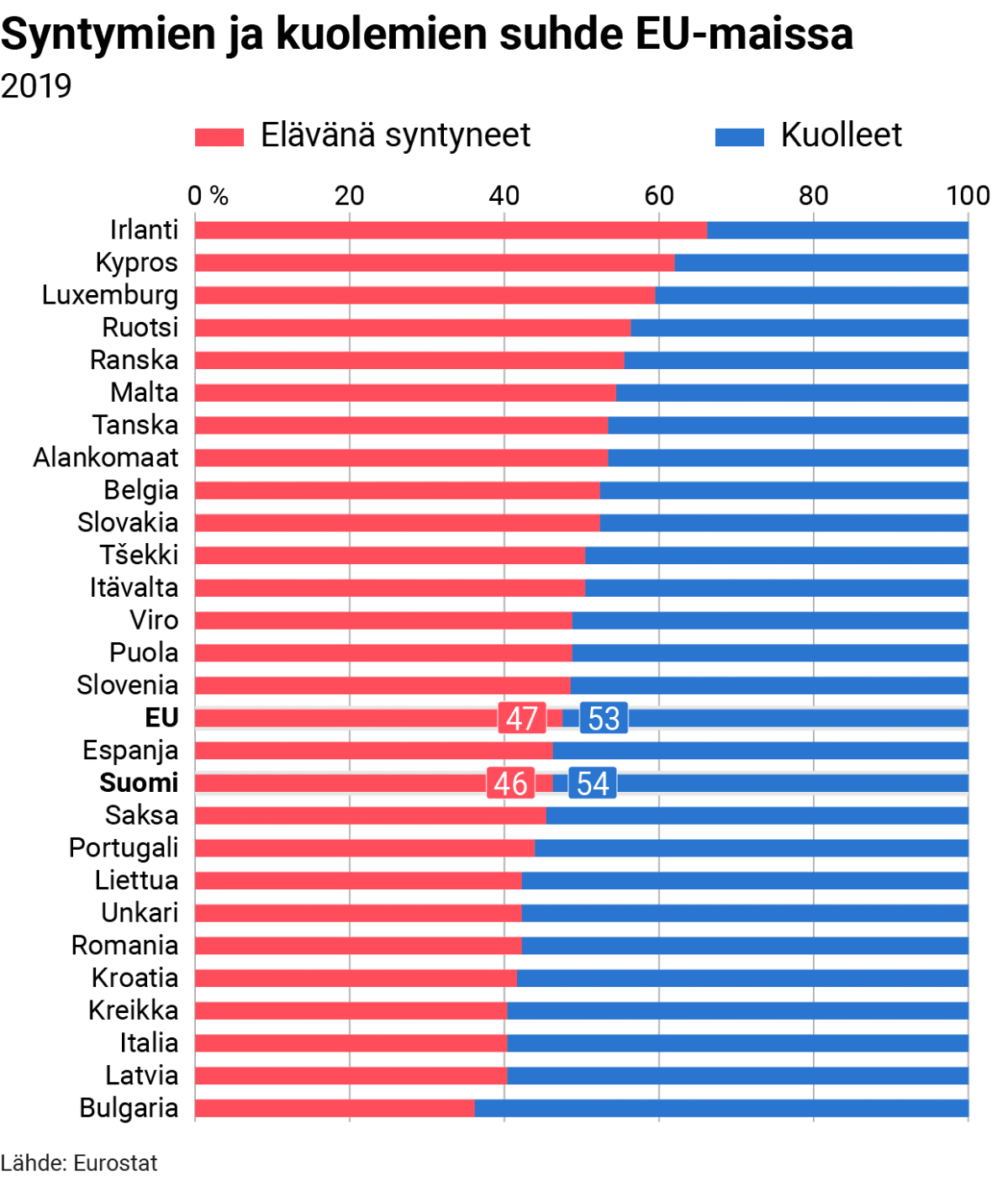 Tilastografiikka syntymien ja kuolemien suhteesta EU-maissa.