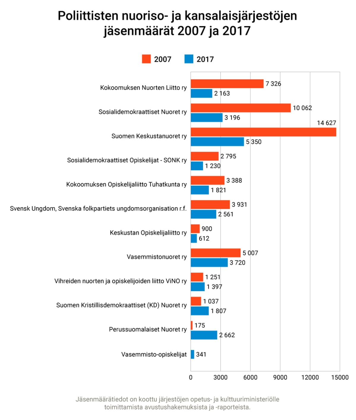 Poliittisten nuoriso- ja kansalaisjärjestöjen jäsenmäärät