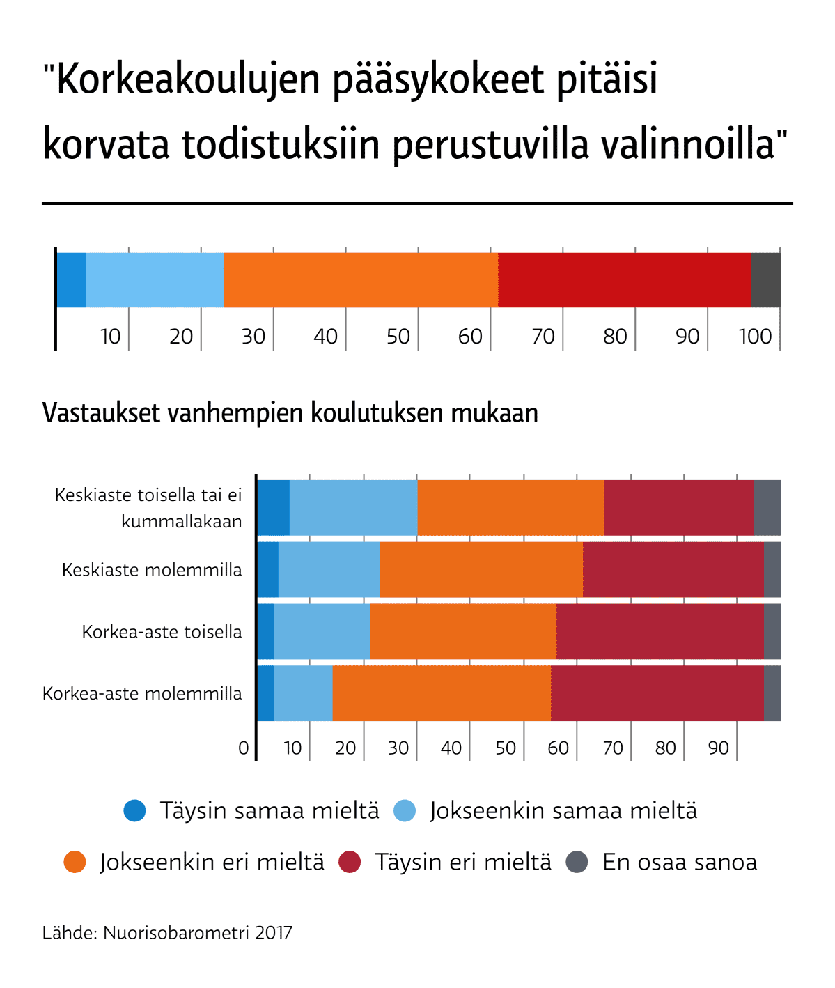 Vuoden 2017 Nuorisobarometriä varten haastateltiin 1902 15-29-vuotiasta.