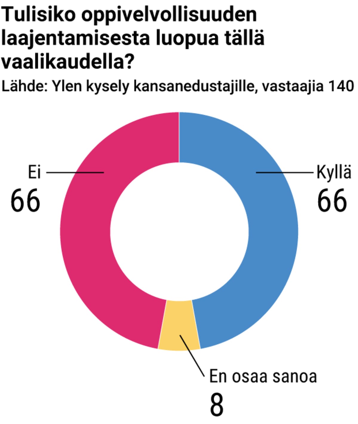 Kansanedustajakysely.
