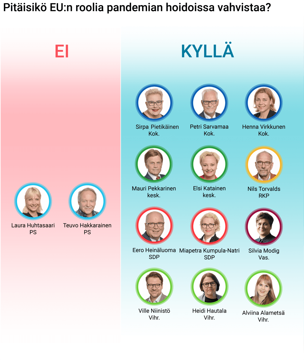Pitäisikö EU:n roolia pandemian hoidoissa vahvistaa?