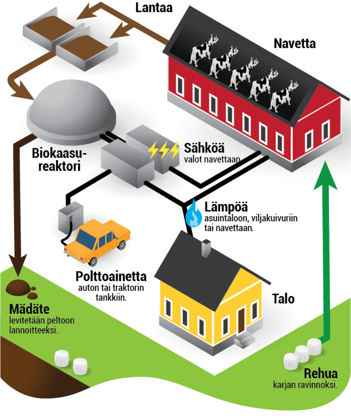 Biokaasun tuotanto maatilalla