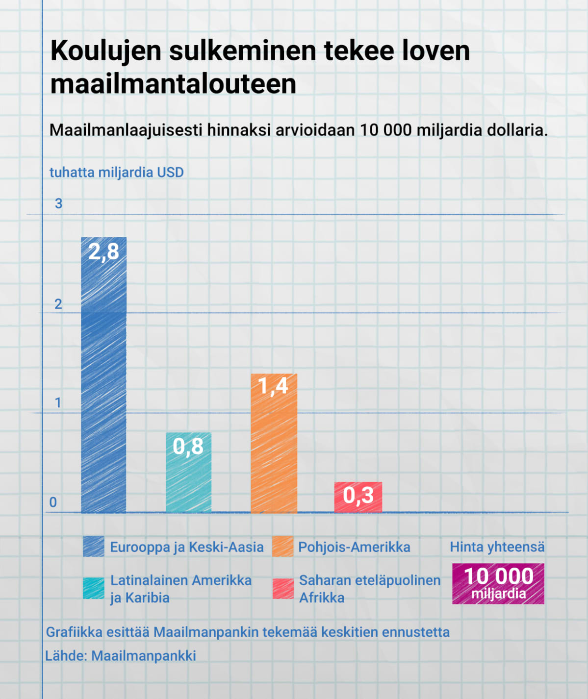 Tilastografiikka pandemian vaikutuksista tuloihin.