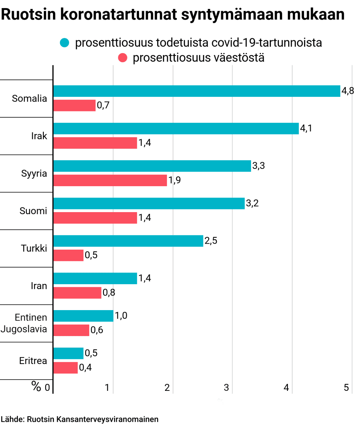 Ruotsin koronatartunnat syntymämaan mukaan.