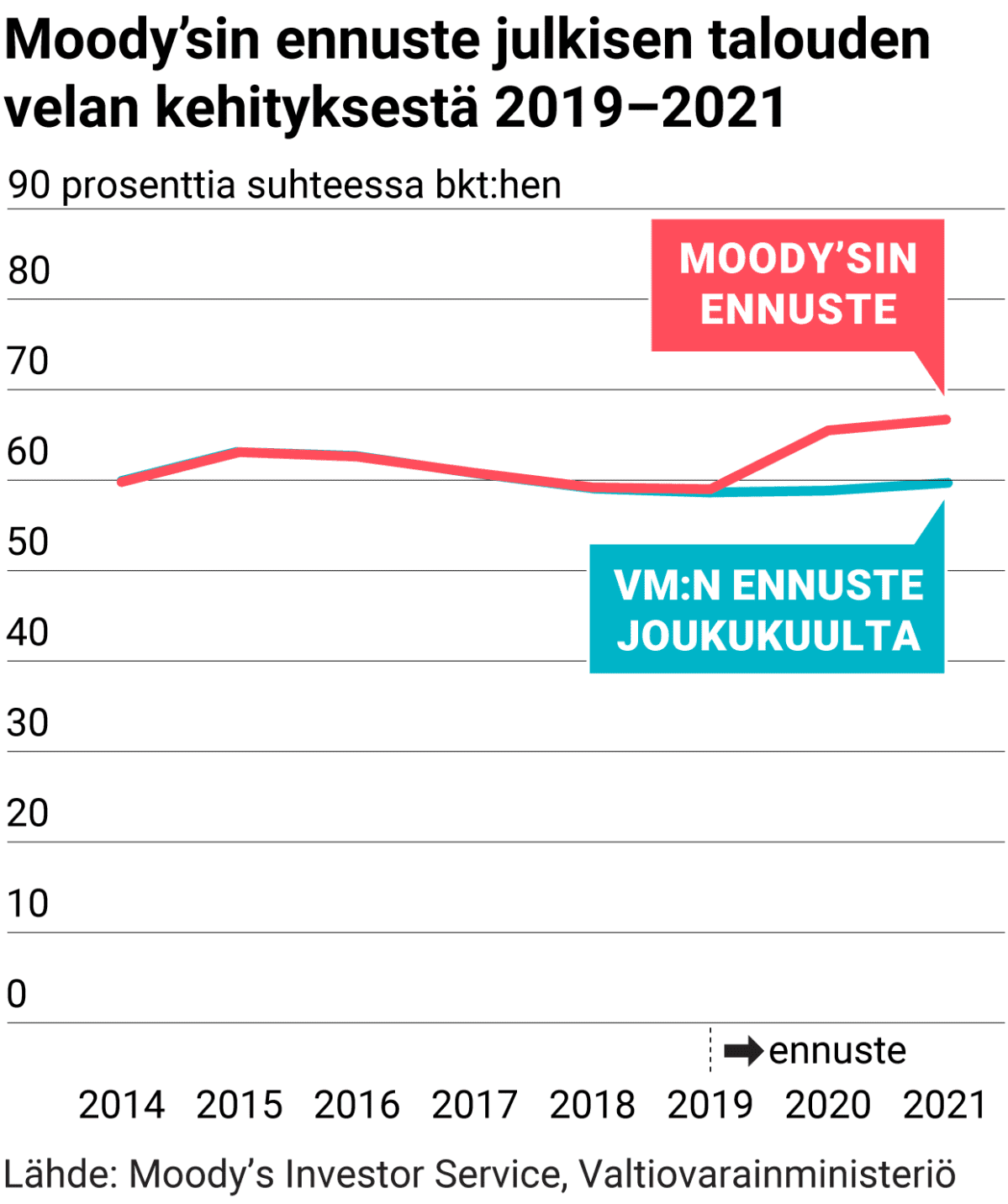 Moody'sin ennuste julkisen talouden velan kehityksestä 2019–2021