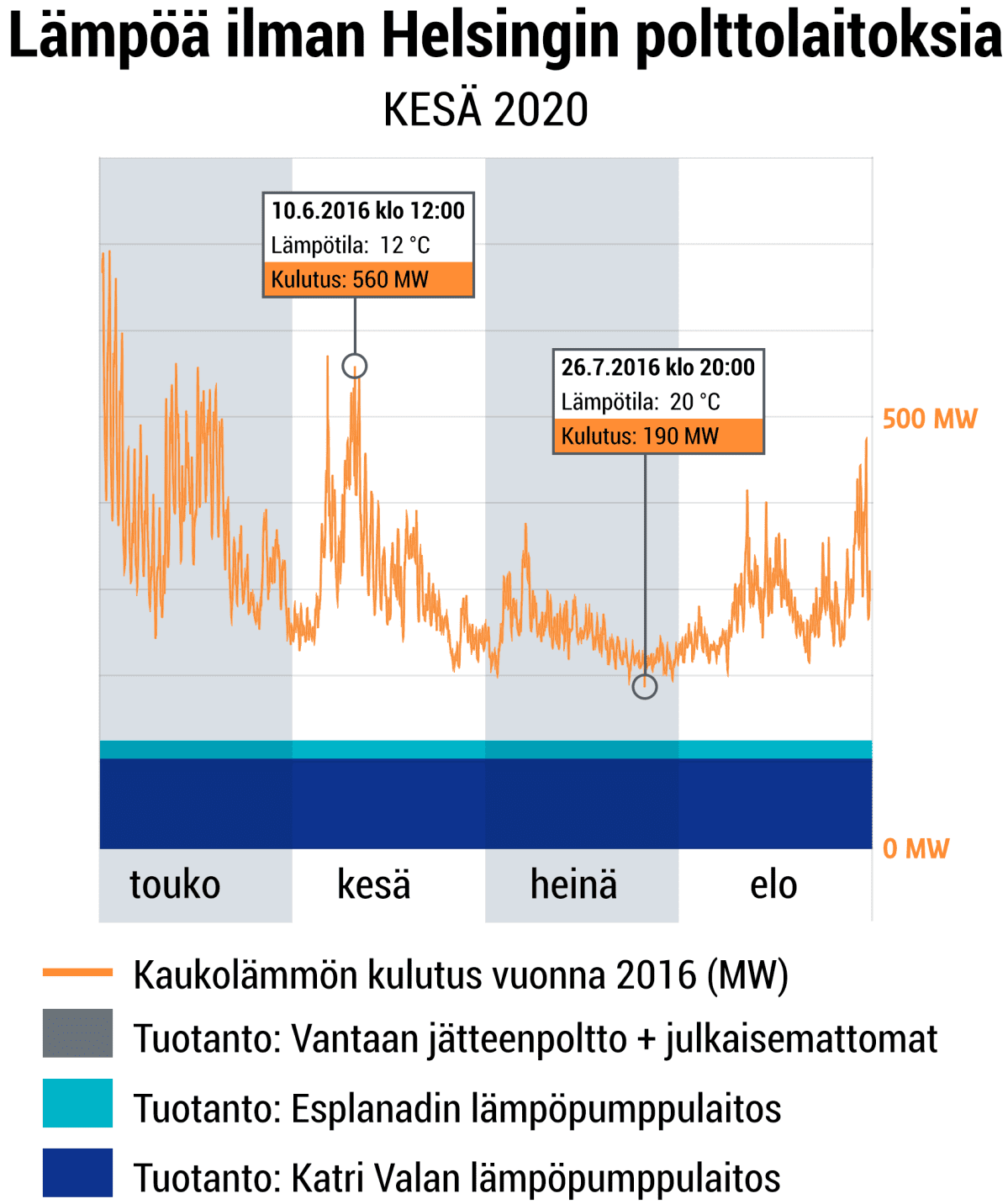 Kaukolämpöä ilman polttamista 2020 Helsingissä.