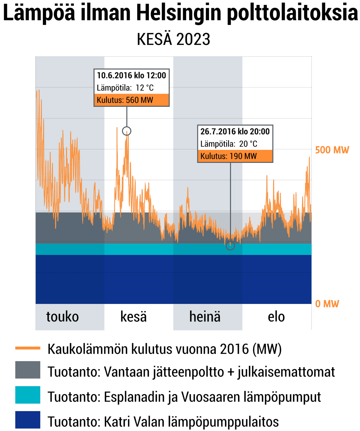 Kaukolämpöä ilman polttamista 2023